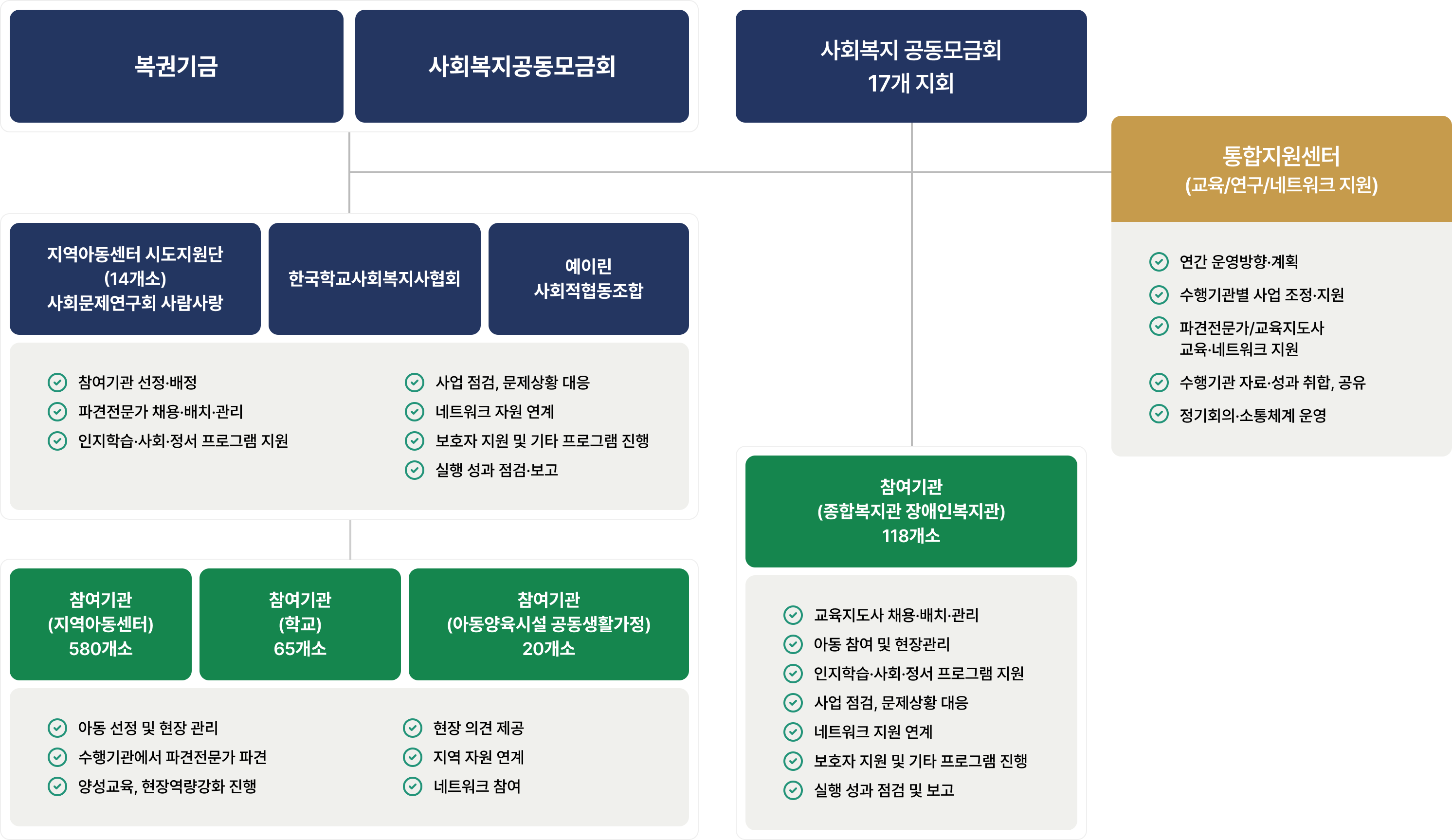 통합지원센터 업무수행 체계도 이미지